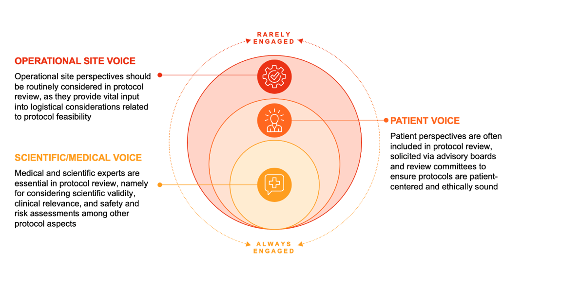 Improve Protocol Design and Avoid Amendments by Expanding Your ...