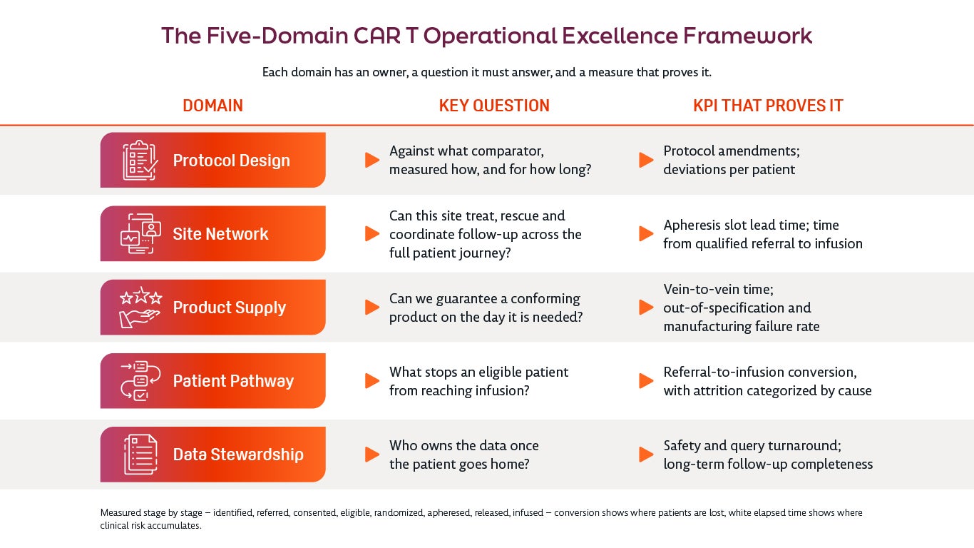 The Five Domains of CAR T Operational Excellence